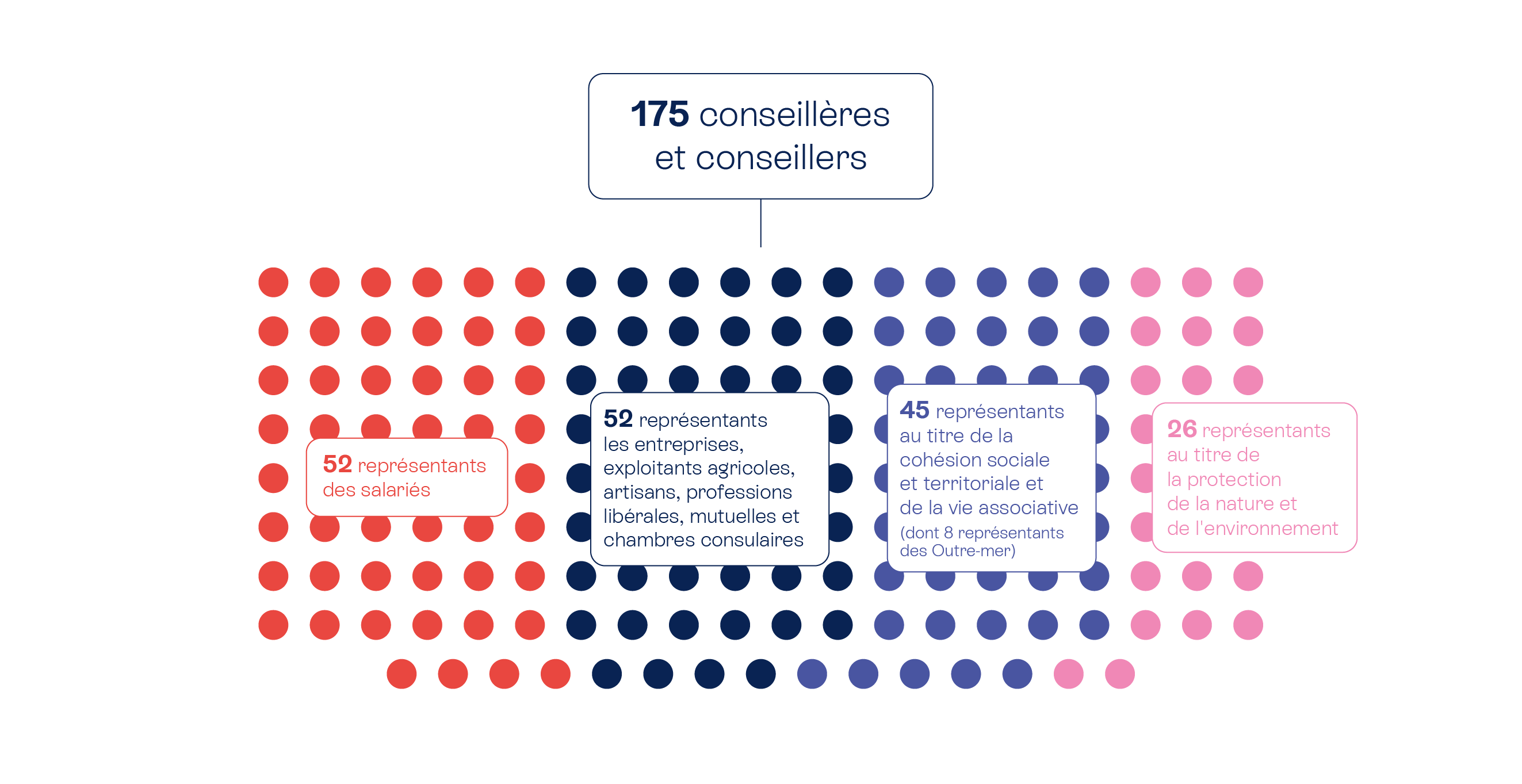 Comment la société civile est-elle représentée pour la mandature 2026-2031 ?