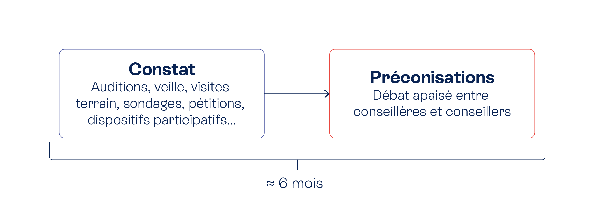 Les travaux du CESE