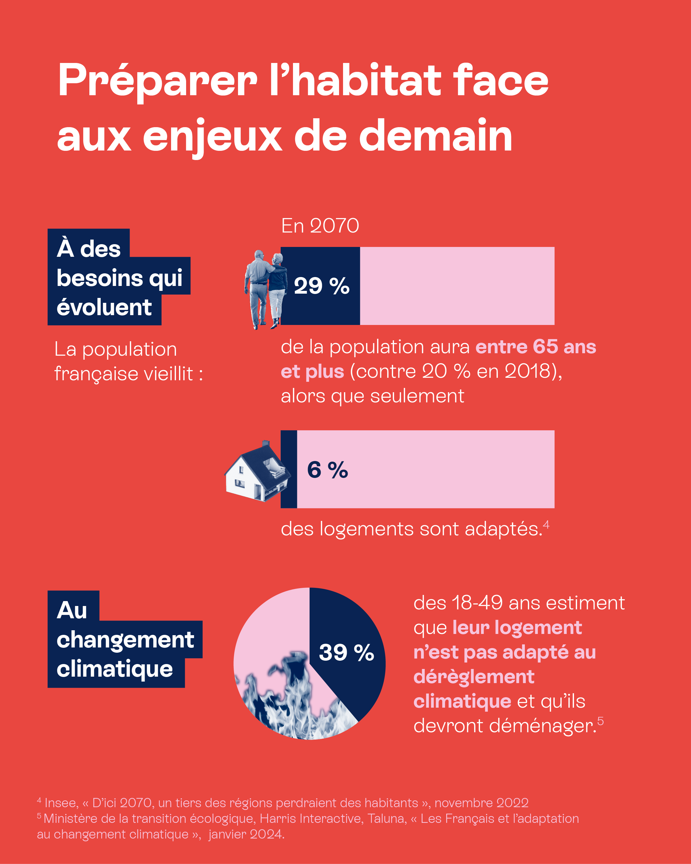 Enjeux de demain pour l'habitat
