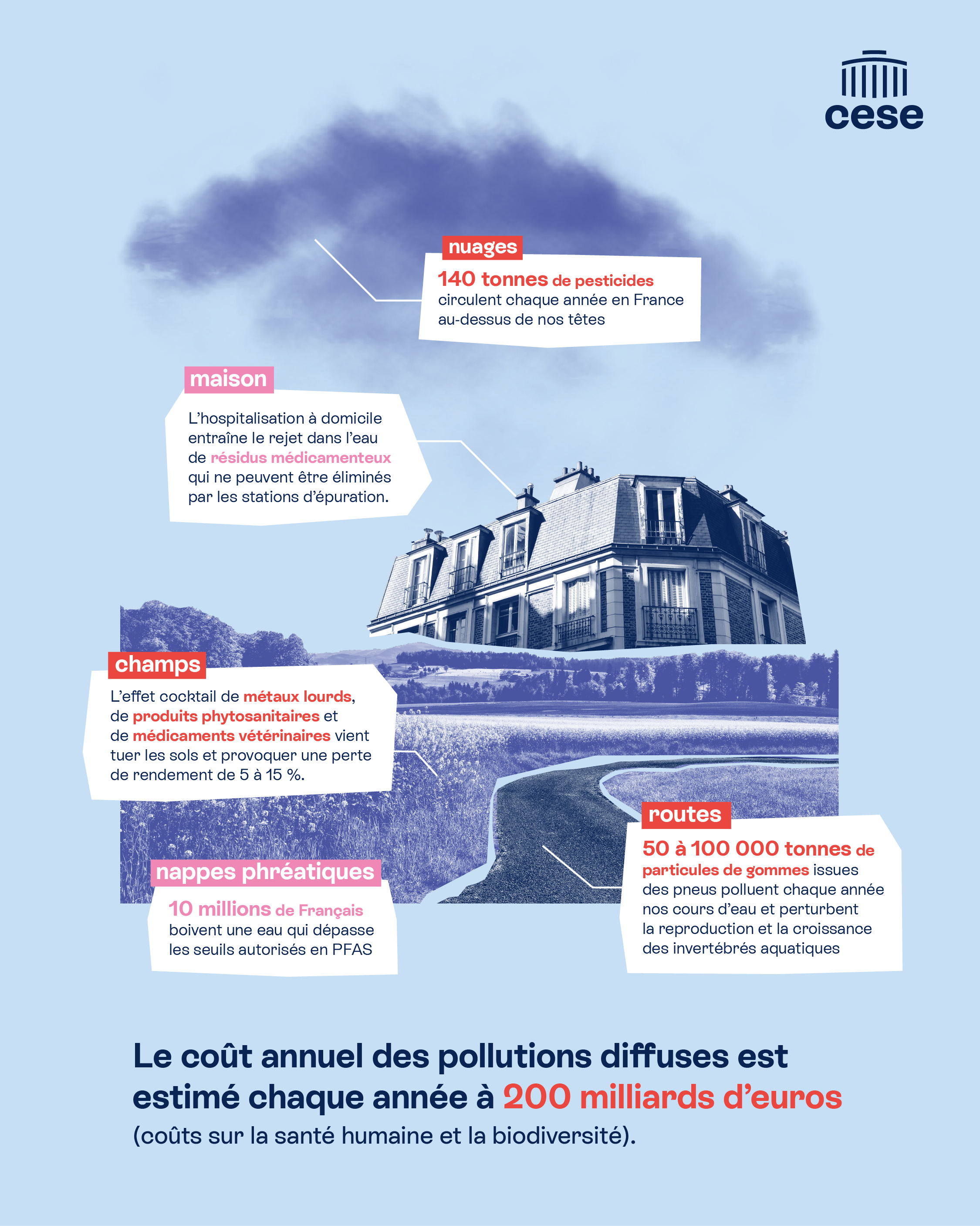 Infographie du CESE détaillant les impacts et les sources des pollutions diffuses. Le visuel présente cinq zones clés accompagnées de chiffres marquants : Nuages : 140 tonnes de pesticides circulent chaque année dans les nuages au-dessus de la France. Maison : L’hospitalisation à domicile génère des rejets de résidus médicamenteux dans l’eau que les stations d’épuration ne peuvent pas éliminer. Champs : L'effet cocktail de métaux lourds et de produits phytosanitaires dégrade les sols, entraînant une perte de rendement agricole de 5 à 15 %. Routes : 50 000 à 100 000 tonnes de particules de pneus polluent les cours d’eau annuellement, perturbant la reproduction des invertébrés aquatiques. Nappes phréatiques : 10 millions de Français consomment une eau dépassant les seuils autorisés en PFAS (polluants éternels). En conclusion, l'infographie souligne que le coût indirect de ces pollutions sur la santé et la biodiversité est estimé à 200 milliards d’euros par an. »