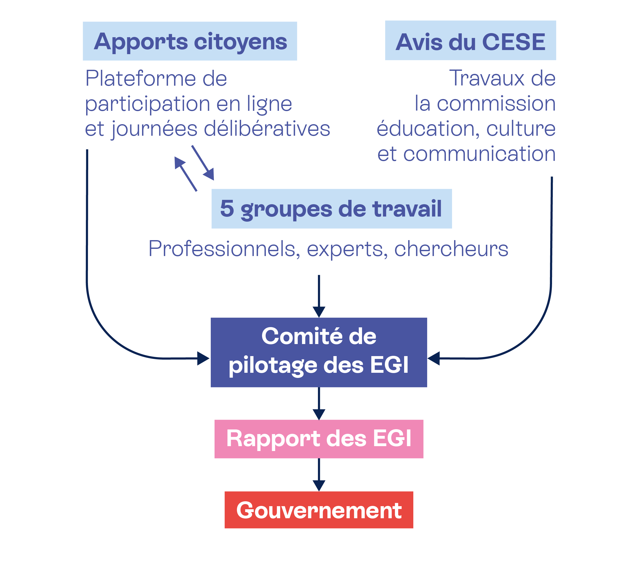 Graphique explication des EGI