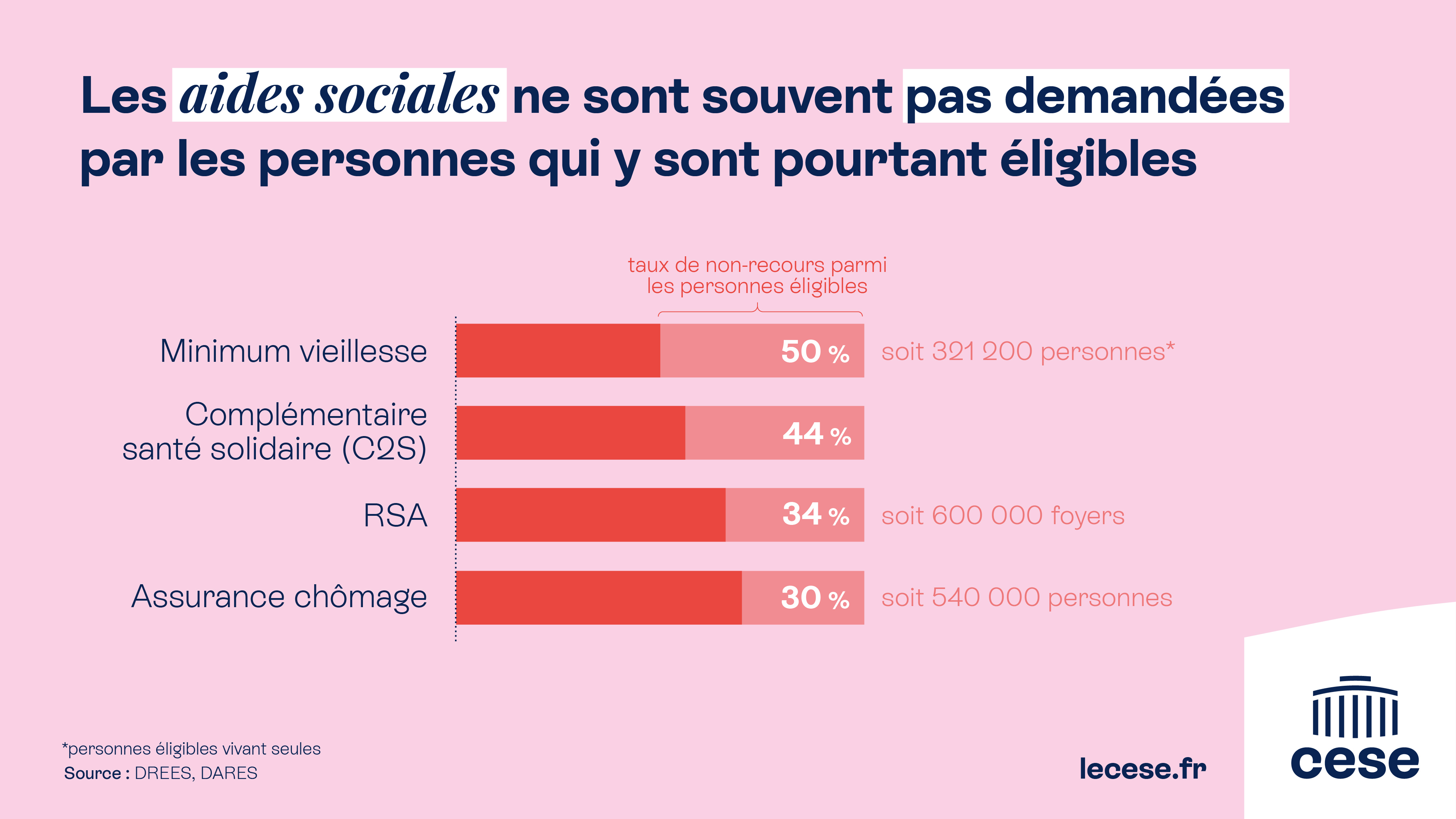 Taux de non-recours