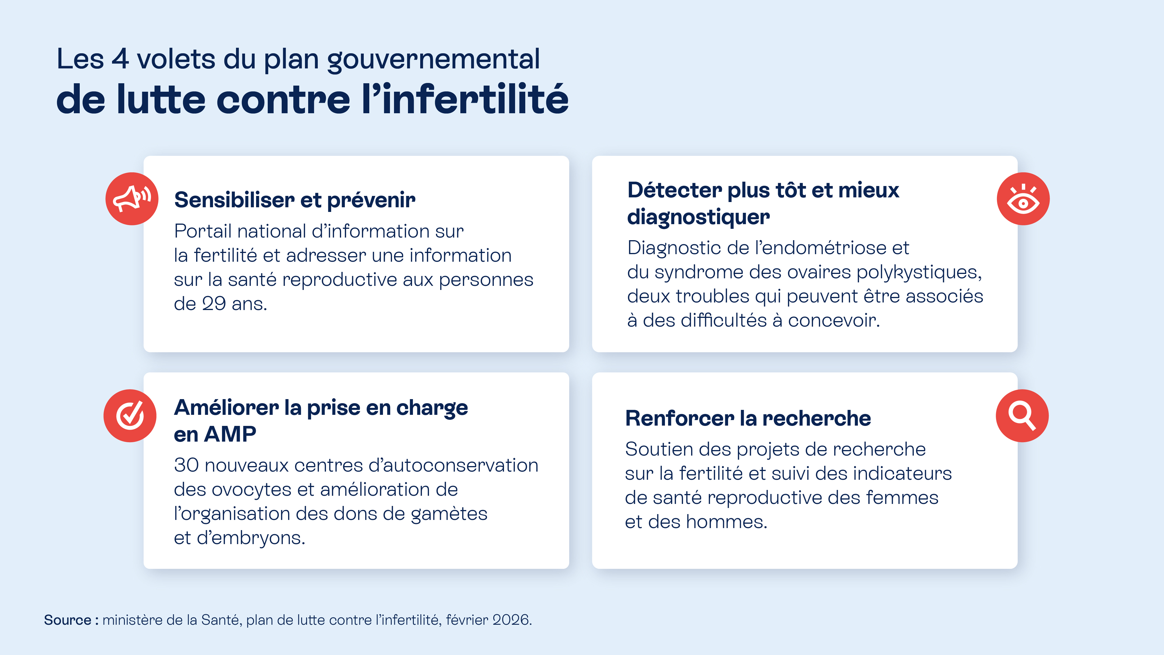 Les quatre volets du plan gouvernemental de lutte contre l’infertilité présenté en février 2026 : prévention, diagnostic précoce, amélioration de la prise en charge en AMP et soutien à la recherche.