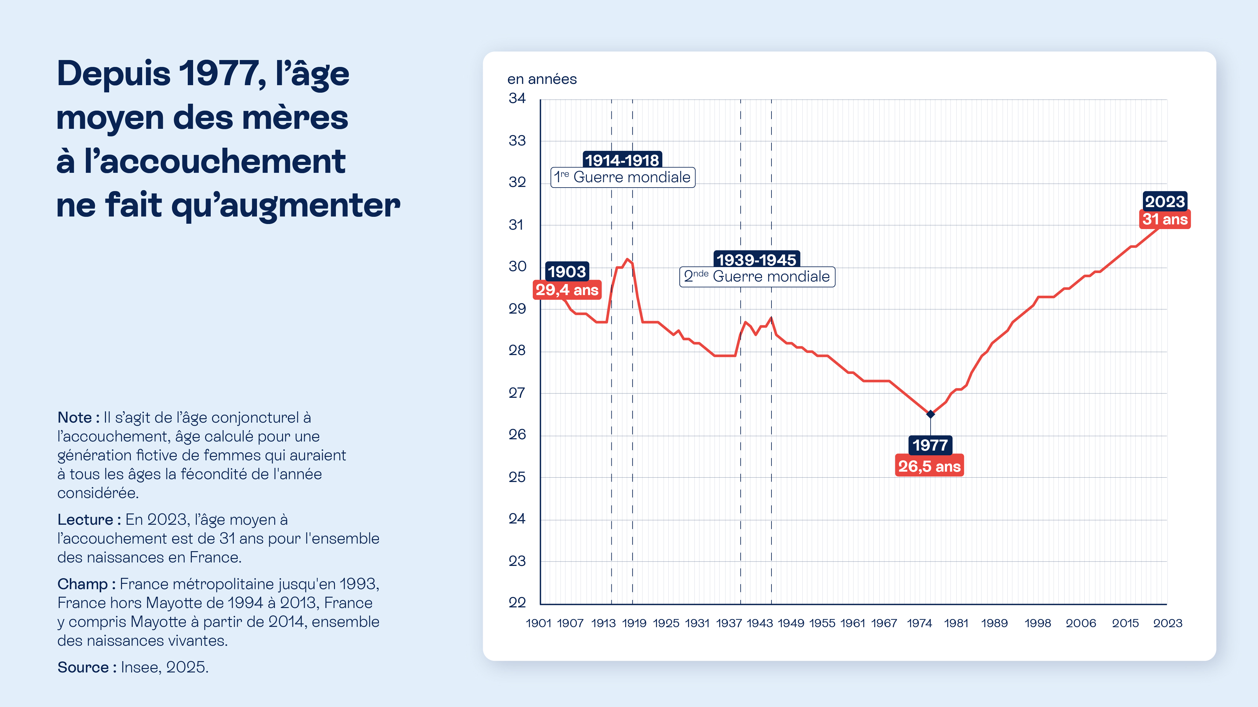 Graphique illustrant Évolution de l’âge moyen des mères à l’accouchement en France : de 26,5 ans en 1977 à 31 ans en 2023, selon l’Insee.