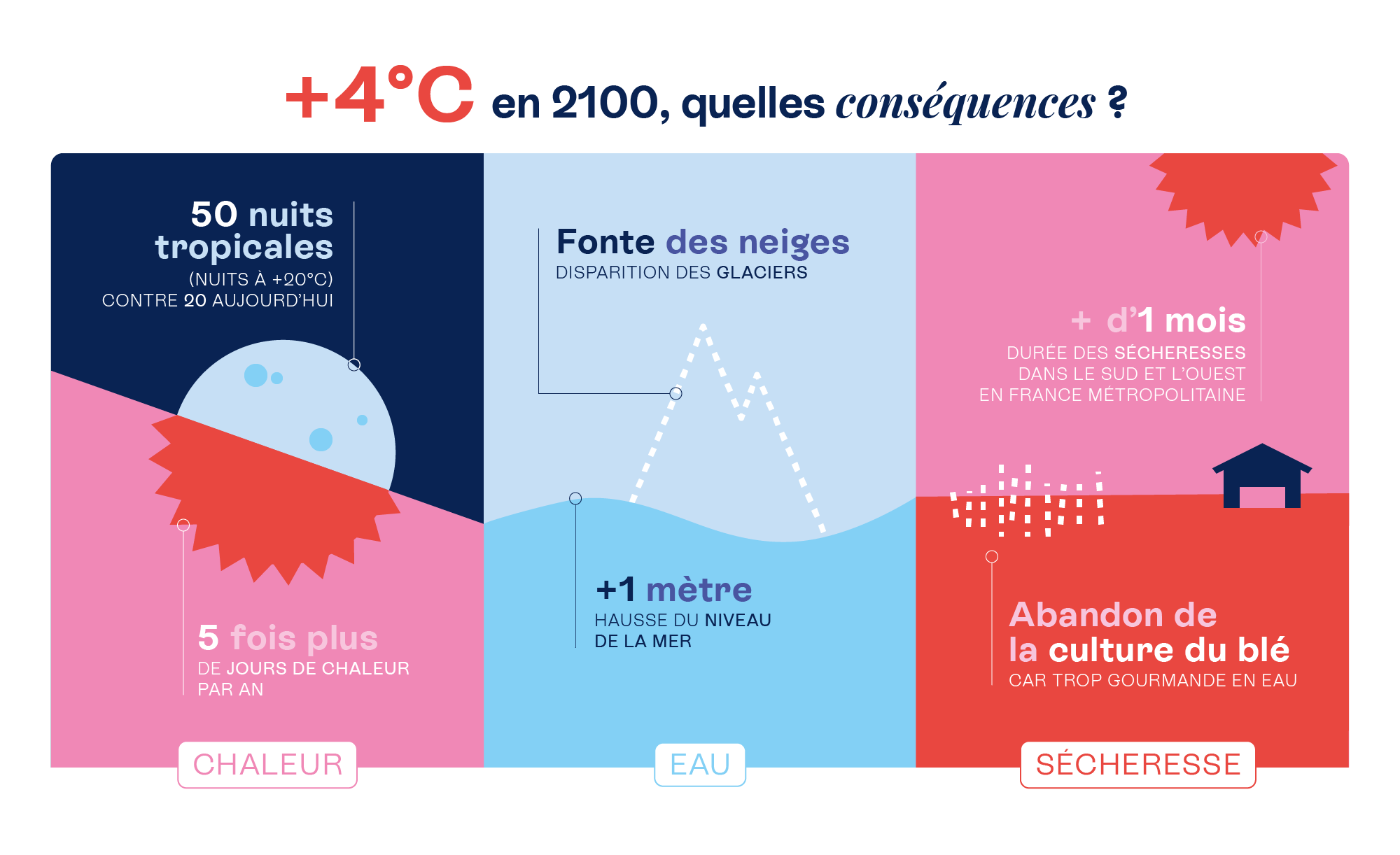 +4 degrés changement climatique
