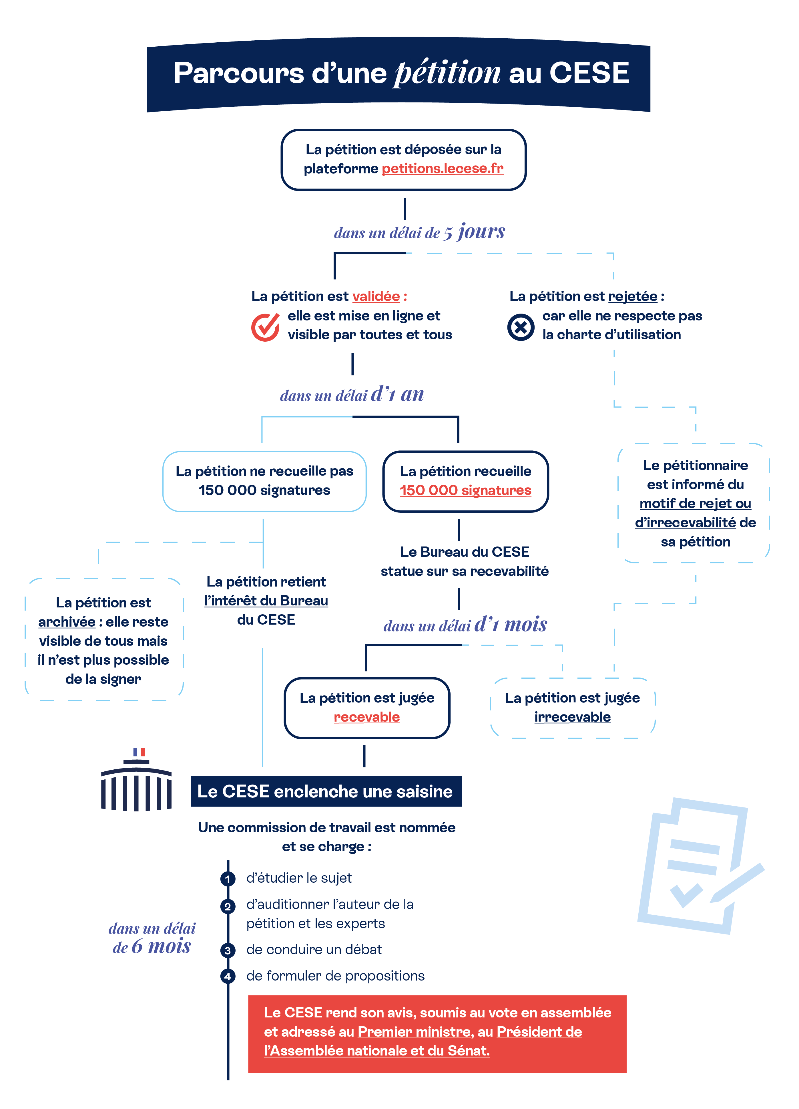 Le parcours d'une pétition au CESE