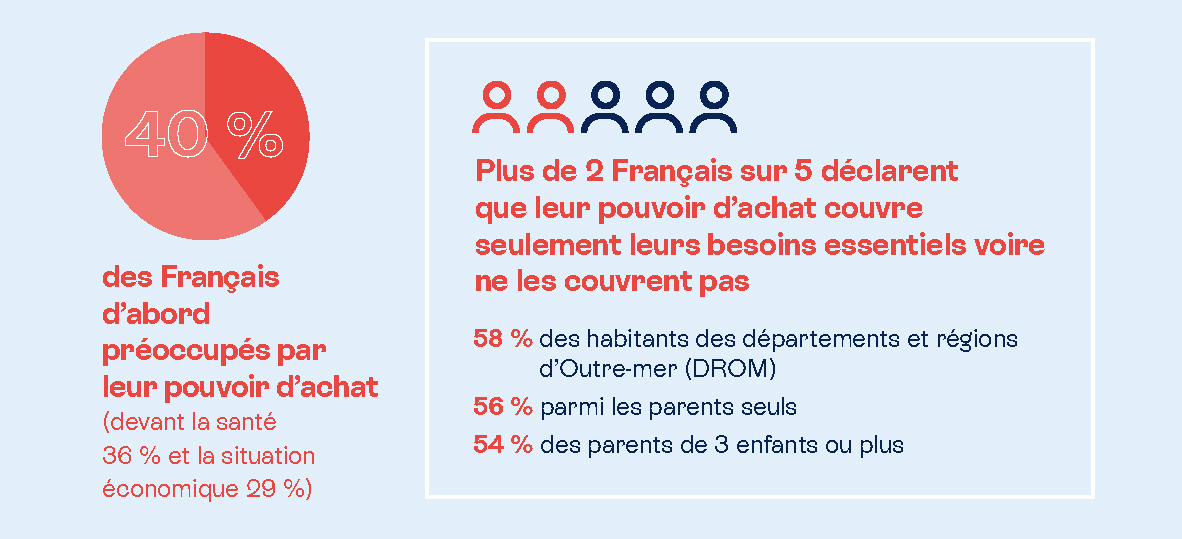 pouvoir achat