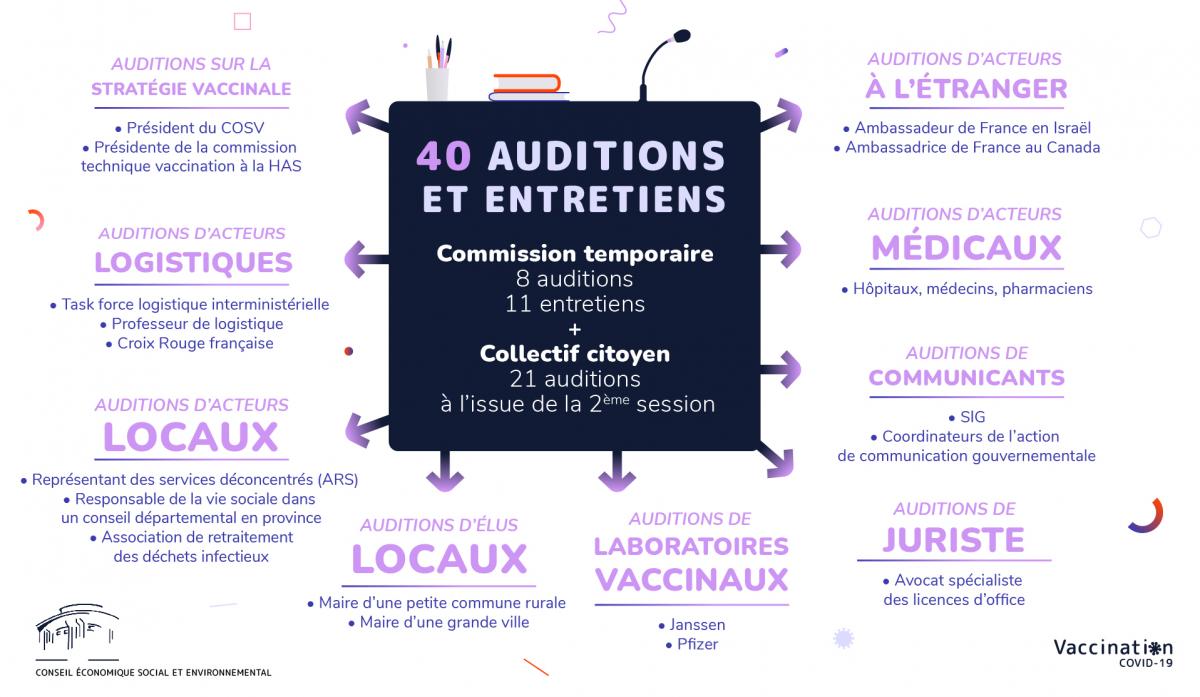 40 auditions et entretiens menés par la Commission temporaire et par le collectif citoyen