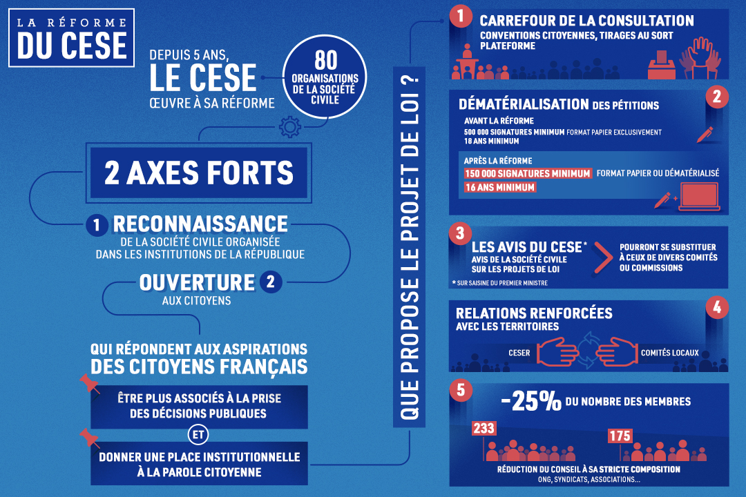 Que propose le projet de loi ? 1. Carrefour de la consultation ; 2. Dématérialisation des pétitions, 3. Les avis du CESE pourront se substituer à ceux de divers comités ou commissions, 4. Relations renforcées avec les territoires, 5. -25% du nombre de membres